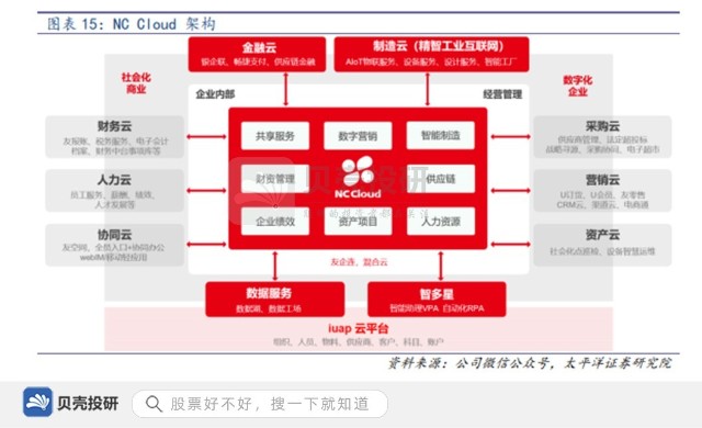 财务软件市占率第一，研发投入超16亿 用友网络强在哪？